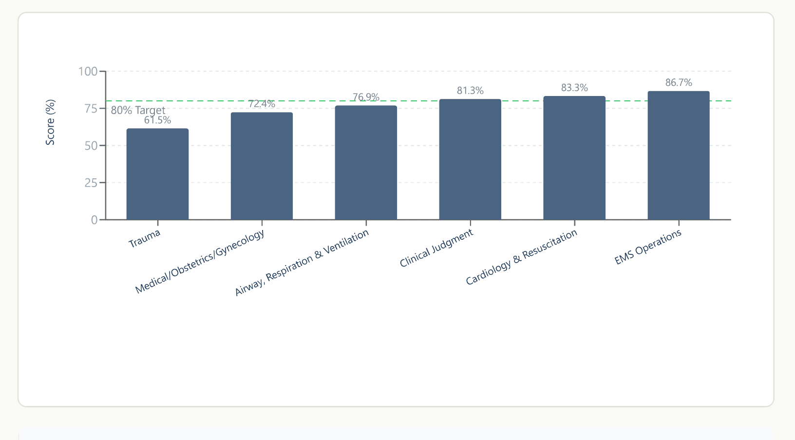 Sample diagnostic chart — Domain performance