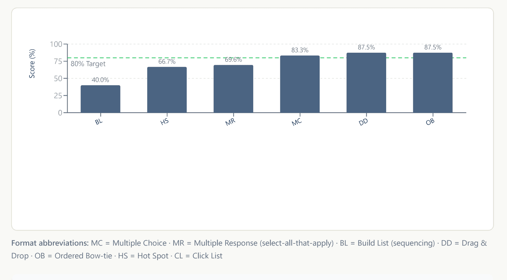 Sample diagnostic chart — Question-format breakdown